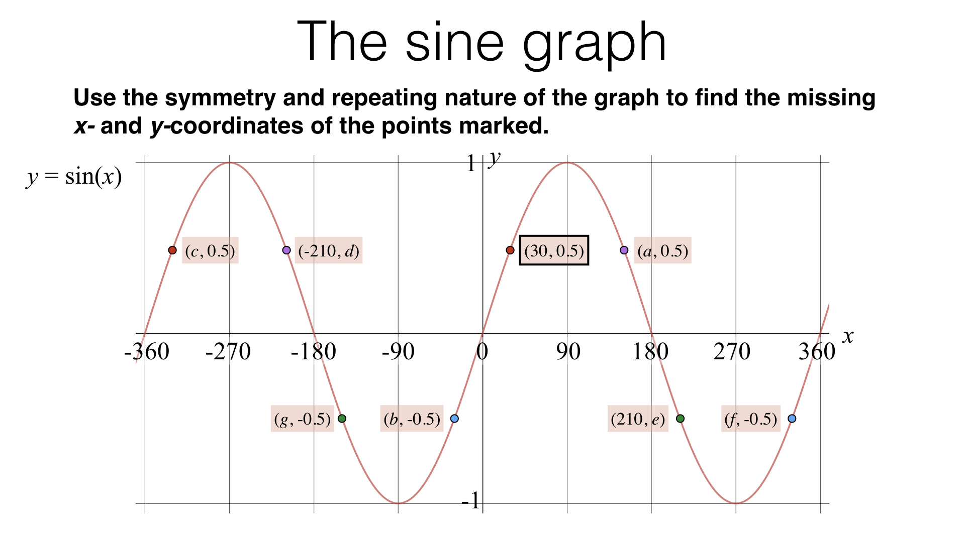 A22c – Graphs of trigonometric functions – BossMaths.com Regarding Graphing Trig Functions Worksheet